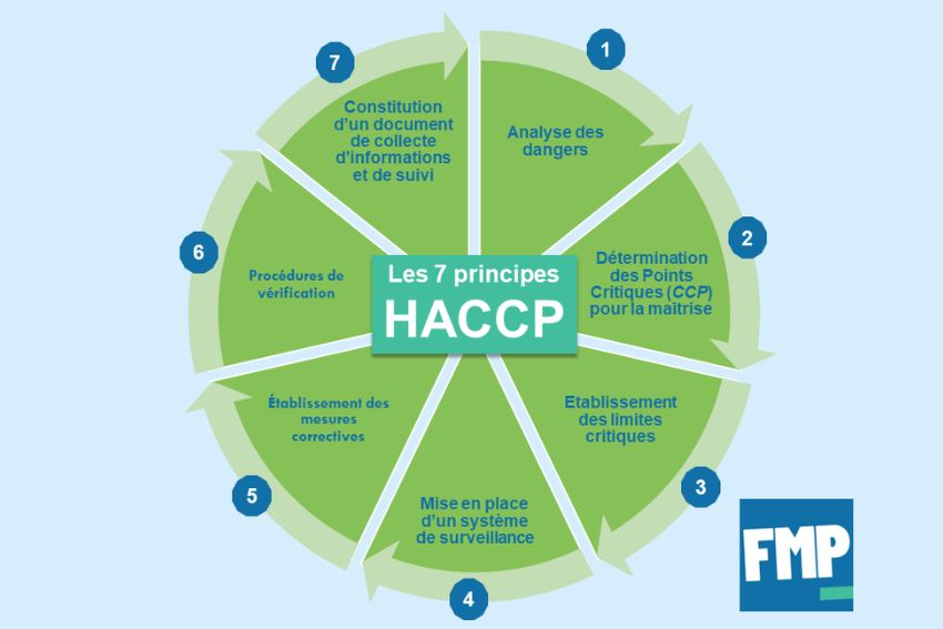 7 principes HACCP